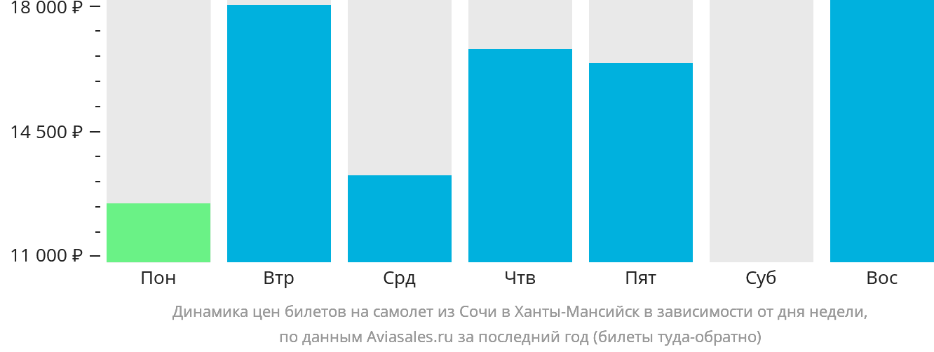 Динамика цен билетов на самолёт из Сочи в Ханты-Мансийск в зависимости от дня недели