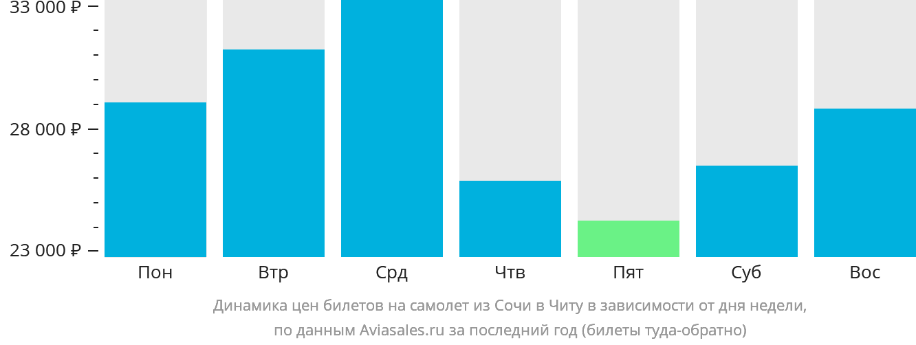 Динамика цен билетов на самолёт из Сочи в Читу в зависимости от дня недели