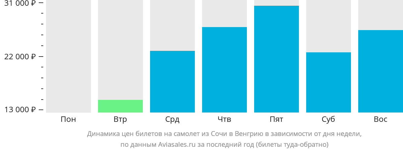 Динамика цен билетов на самолёт из Сочи в Венгрию в зависимости от дня недели