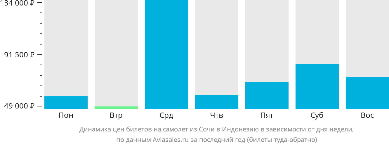 Динамика цен билетов на самолёт из Сочи в Индонезию в зависимости от дня недели