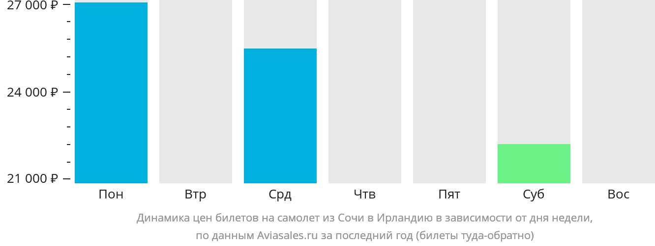 Динамика цен билетов на самолёт из Сочи в Ирландию в зависимости от дня недели