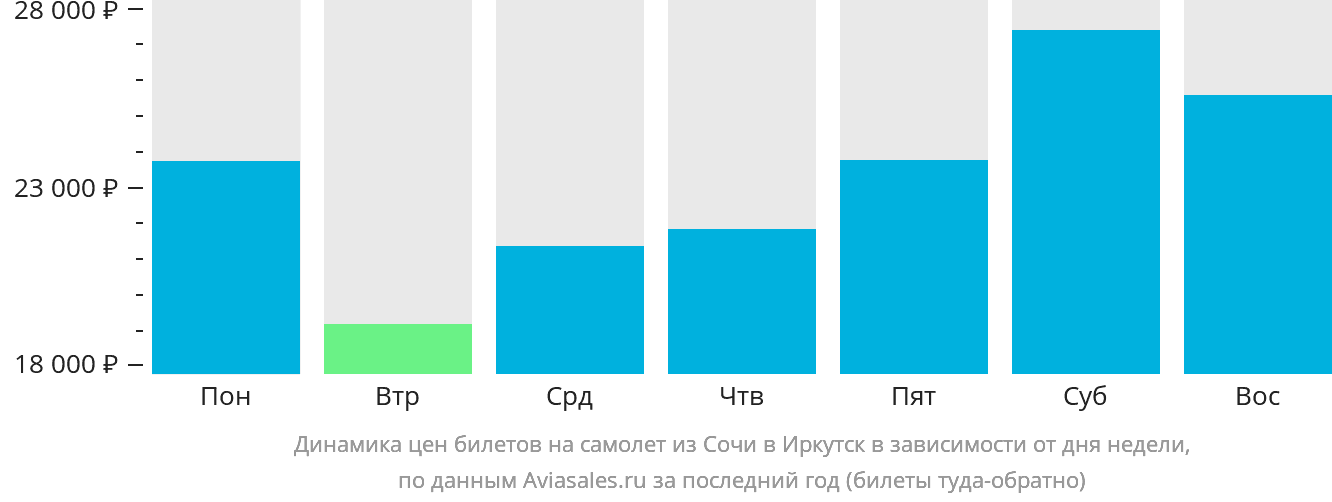 Динамика цен билетов на самолёт из Сочи в Иркутск в зависимости от дня недели