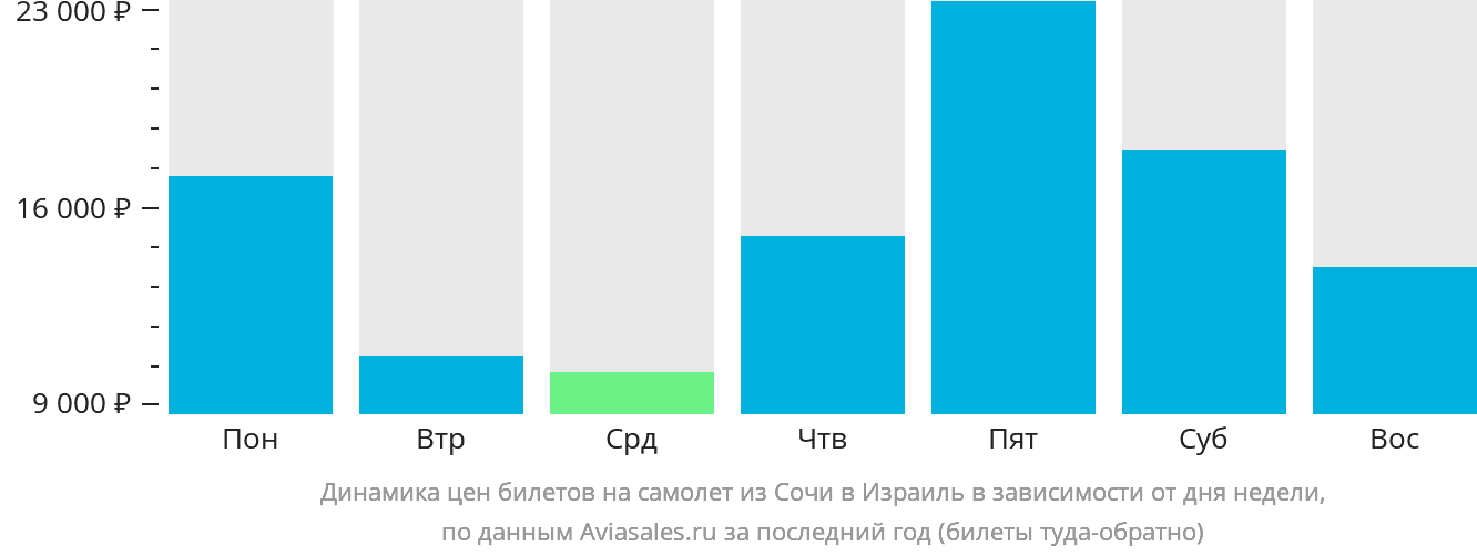 Динамика цен билетов на самолёт из Сочи в Израиль в зависимости от дня недели