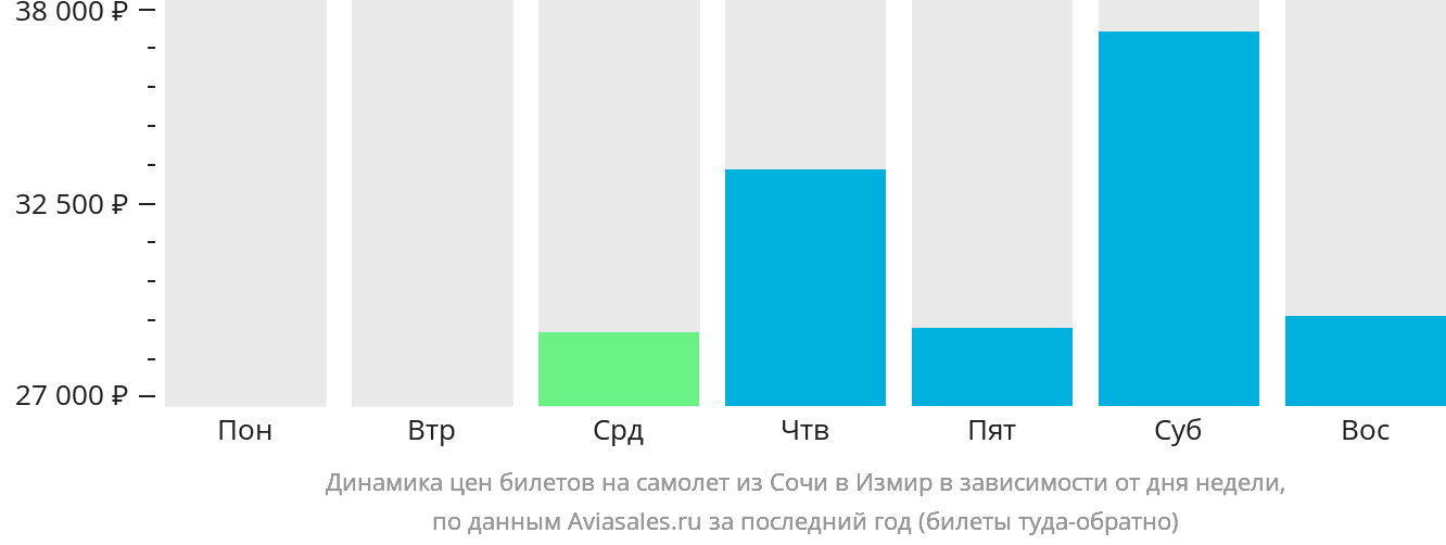 Динамика цен билетов на самолёт из Сочи в Измир в зависимости от дня недели