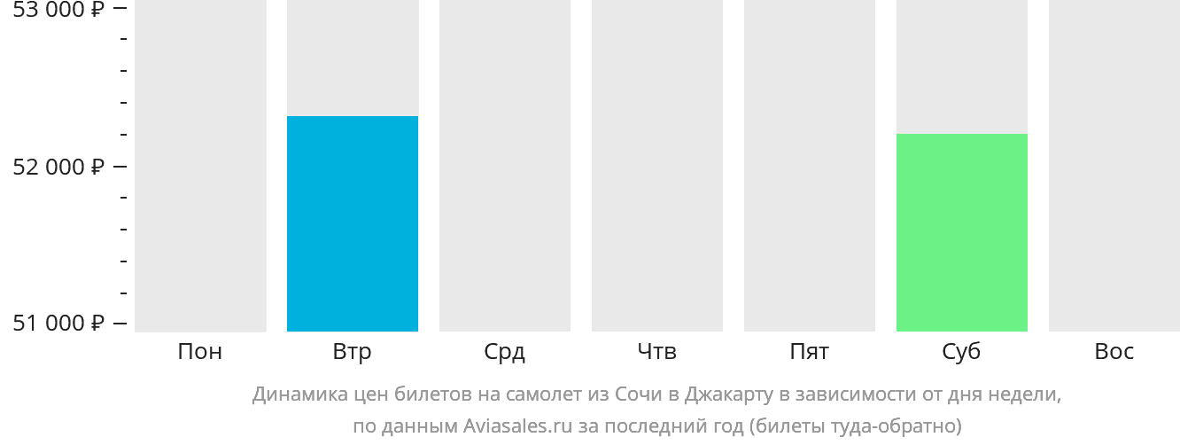 Динамика цен билетов на самолёт из Сочи в Джакарту в зависимости от дня недели