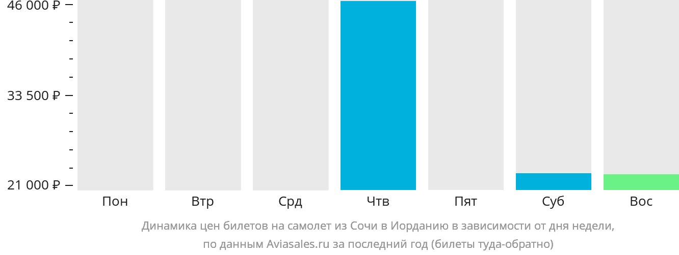 Динамика цен билетов на самолёт из Сочи в Иорданию в зависимости от дня недели