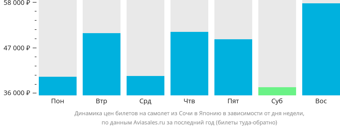 Динамика цен билетов на самолёт из Сочи в Японию в зависимости от дня недели