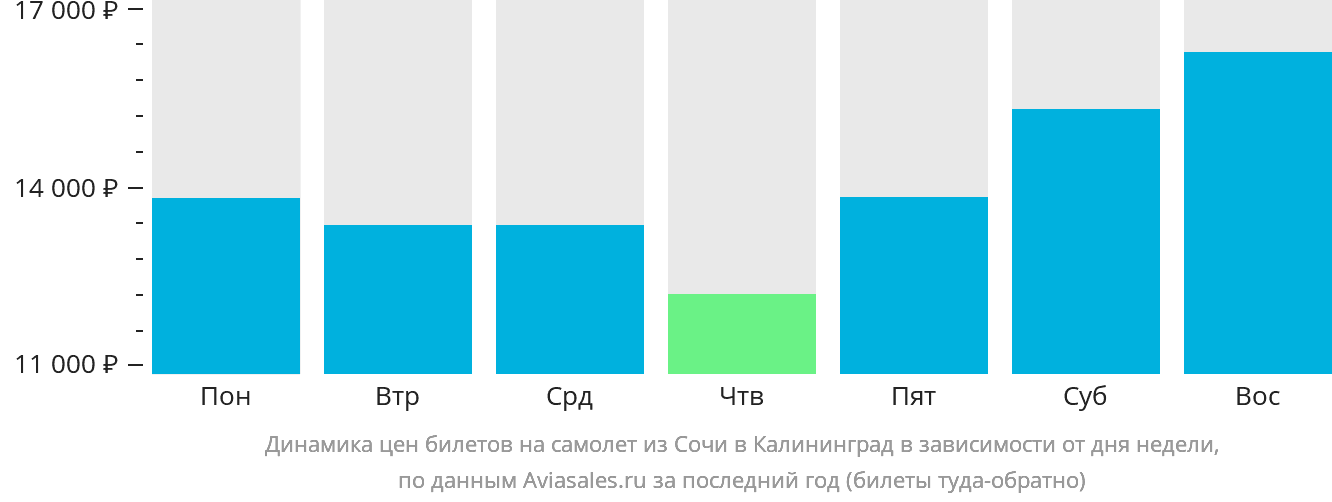 Динамика цен билетов на самолёт из Сочи в Калининград в зависимости от дня недели