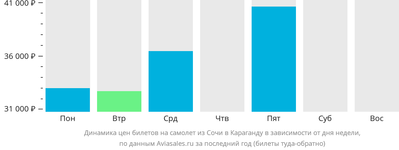 Динамика цен билетов на самолёт из Сочи в Караганду в зависимости от дня недели