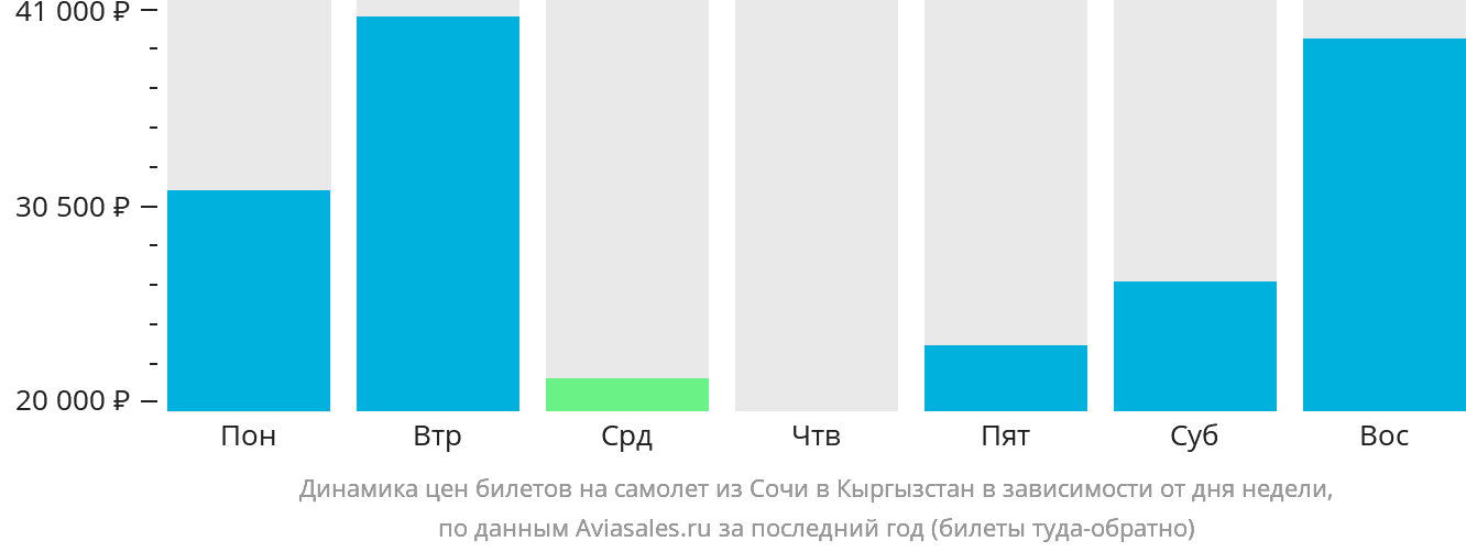 Динамика цен билетов на самолёт из Сочи в Кыргызстан в зависимости от дня недели