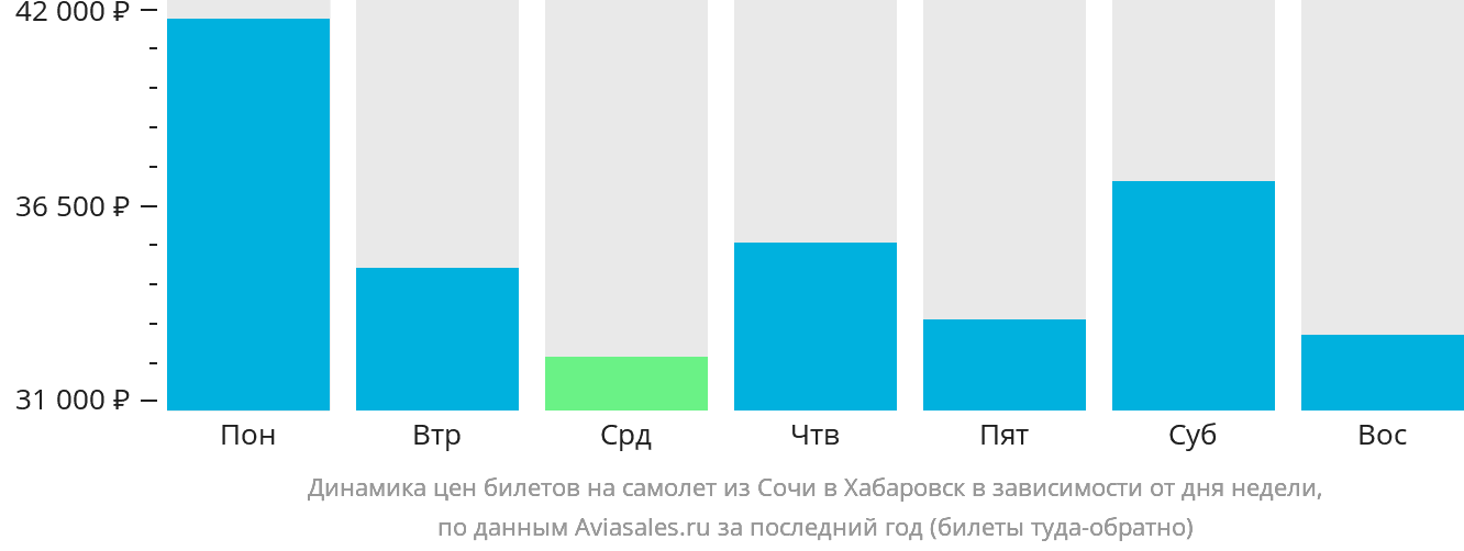 Динамика цен билетов на самолёт из Сочи в Хабаровск в зависимости от дня недели