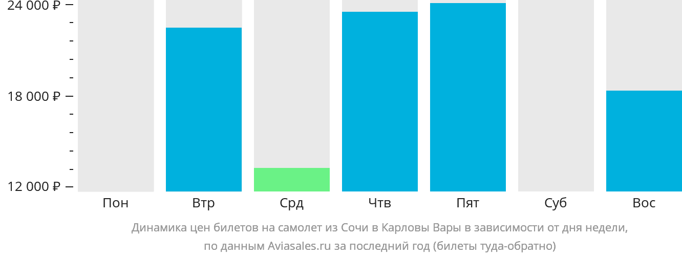 Динамика цен билетов на самолёт из Сочи в Карловы Вары в зависимости от дня недели