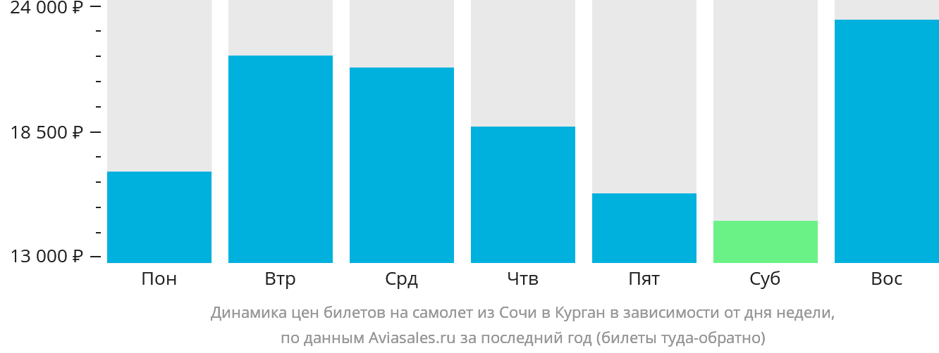 Динамика цен билетов на самолёт из Сочи в Курган в зависимости от дня недели