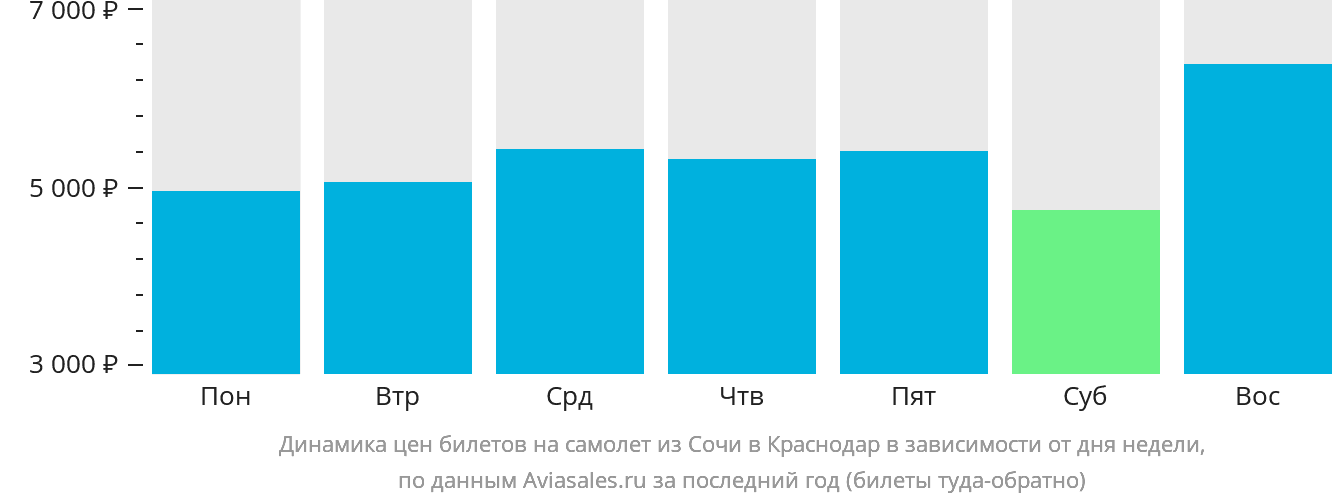 Динамика цен билетов на самолёт из Сочи в Краснодар в зависимости от дня недели