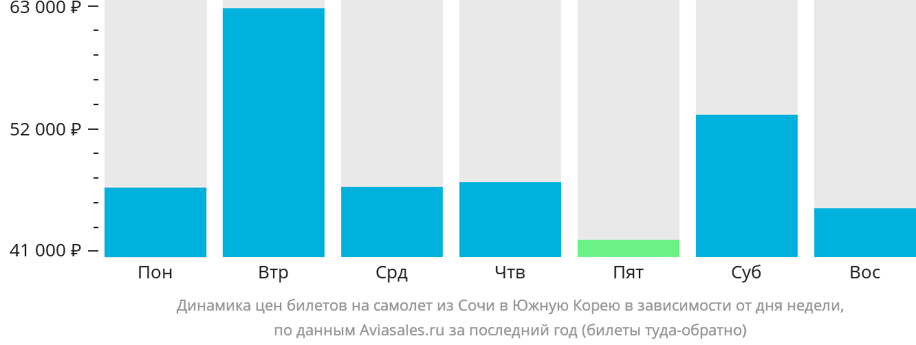 Динамика цен билетов на самолёт из Сочи в Южную Корею в зависимости от дня недели