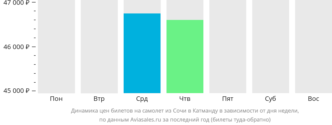 Динамика цен билетов на самолёт из Сочи в Катманду в зависимости от дня недели