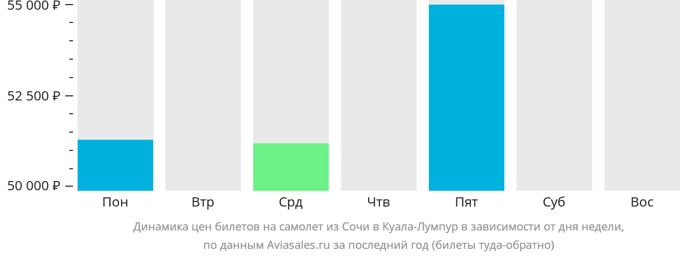 Динамика цен билетов на самолёт из Сочи в Куала-Лумпур в зависимости от дня недели