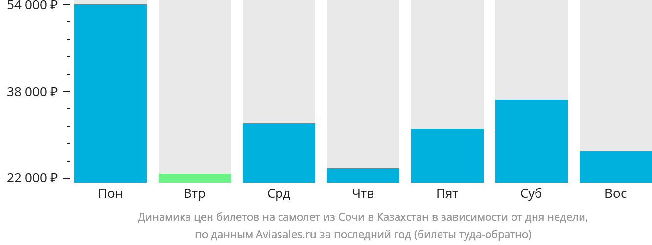 Динамика цен билетов на самолёт из Сочи в Казахстан в зависимости от дня недели