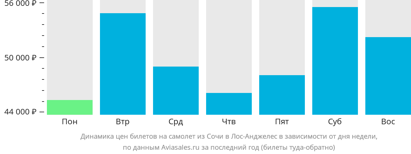 Динамика цен билетов на самолёт из Сочи в Лос-Анджелес в зависимости от дня недели