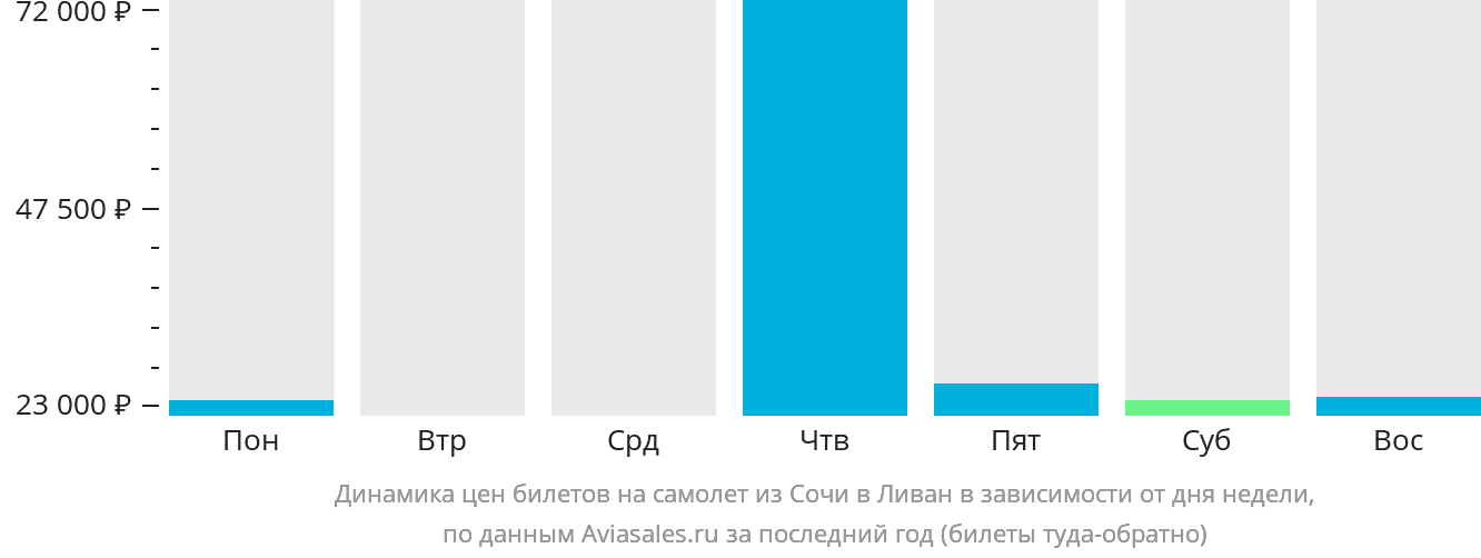 Динамика цен билетов на самолёт из Сочи в Ливан в зависимости от дня недели