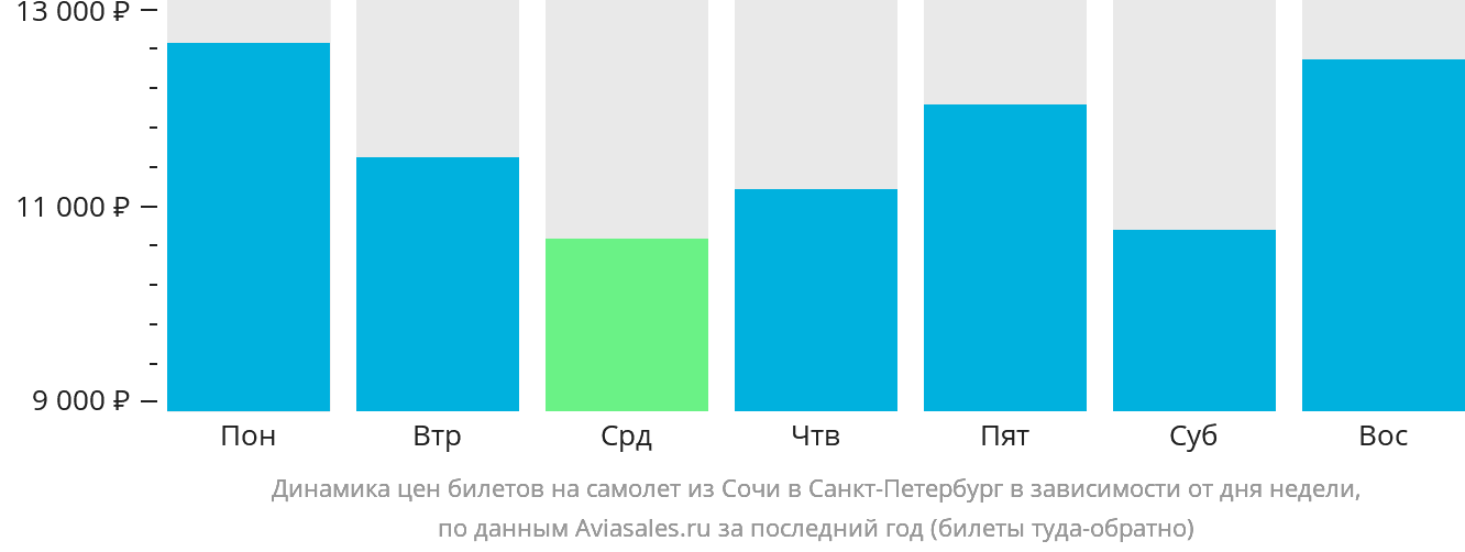 Динамика цен билетов на самолёт из Сочи в Санкт-Петербург в зависимости от дня недели