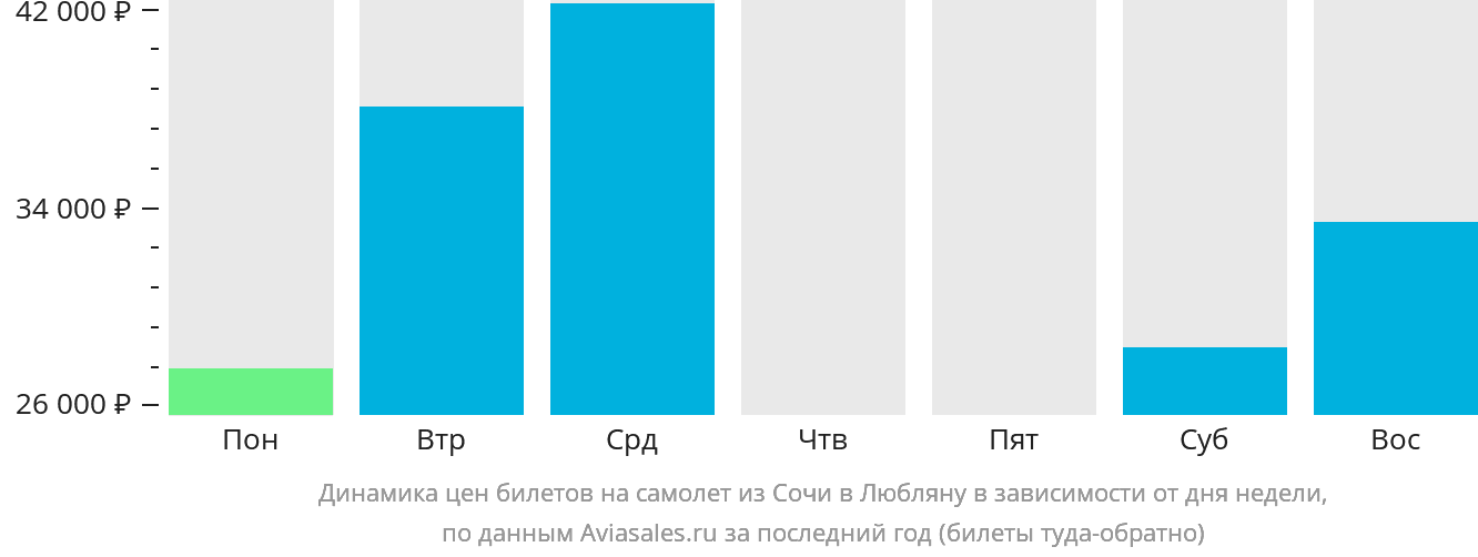 Динамика цен билетов на самолёт из Сочи в Любляну в зависимости от дня недели