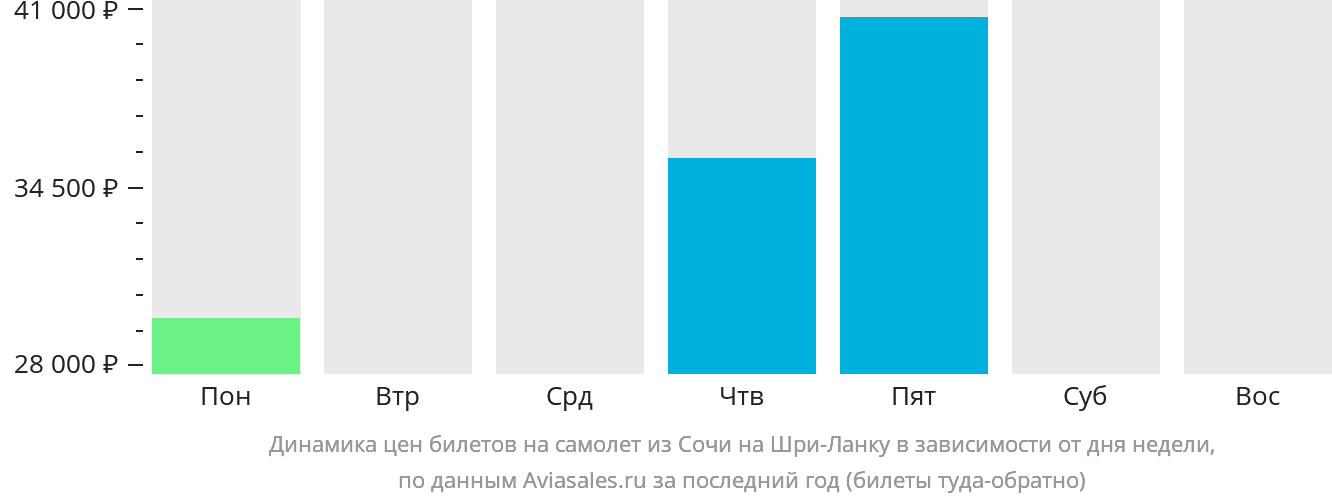 Динамика цен билетов на самолёт из Сочи на Шри-Ланку в зависимости от дня недели