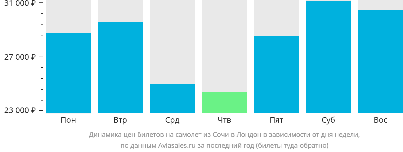 Динамика цен билетов на самолёт из Сочи в Лондон в зависимости от дня недели