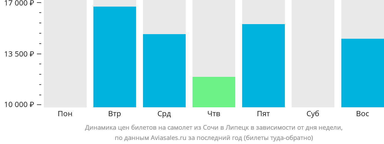 Динамика цен билетов на самолёт из Сочи в Липецк в зависимости от дня недели