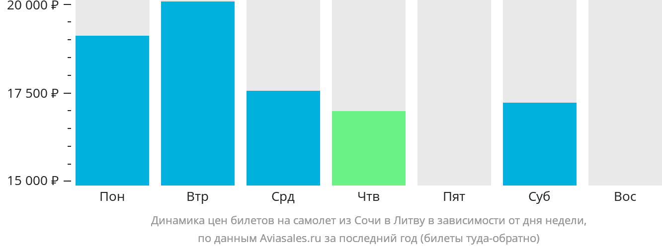 Динамика цен билетов на самолёт из Сочи в Литву в зависимости от дня недели
