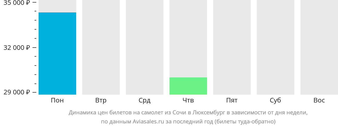 Динамика цен билетов на самолёт из Сочи в Люксембург в зависимости от дня недели