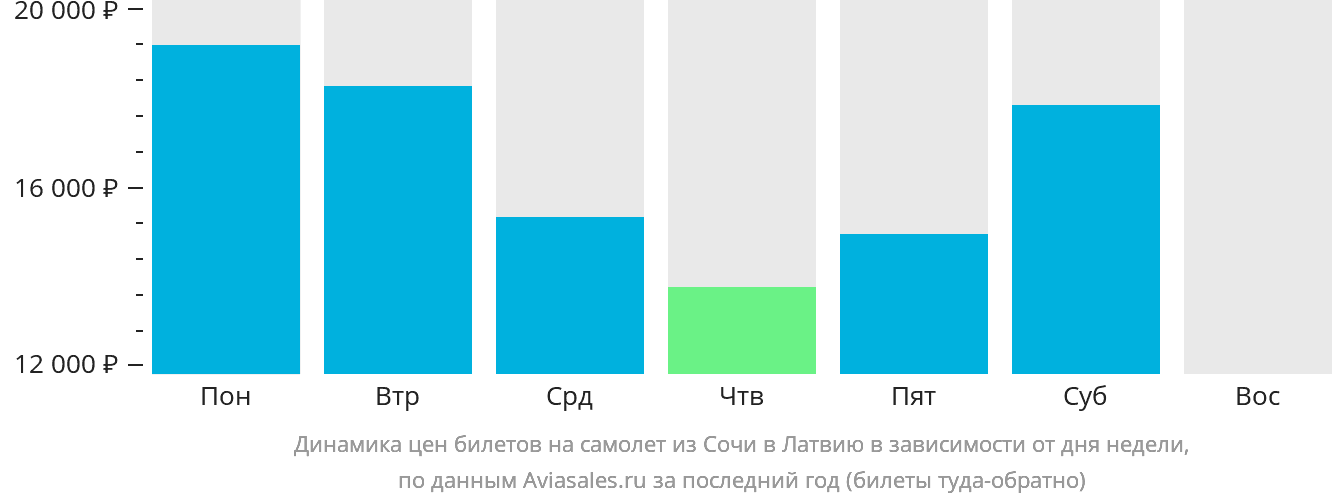 Динамика цен билетов на самолёт из Сочи в Латвию в зависимости от дня недели