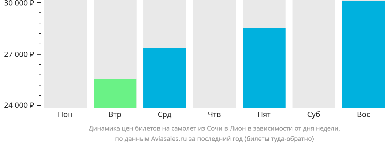 Динамика цен билетов на самолёт из Сочи в Лион в зависимости от дня недели