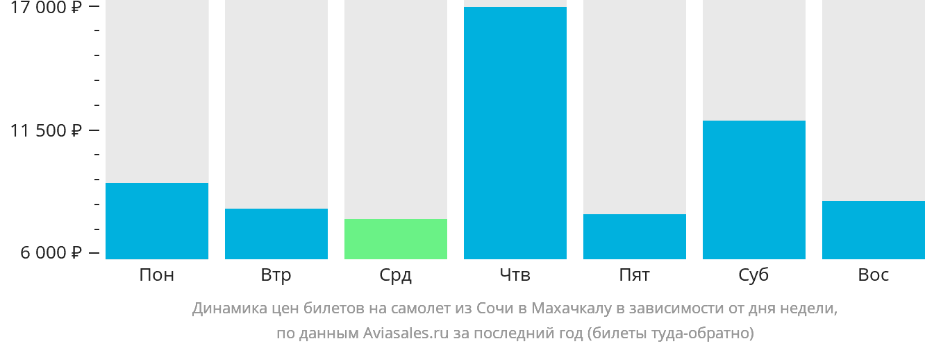 Динамика цен билетов на самолёт из Сочи в Махачкалу в зависимости от дня недели