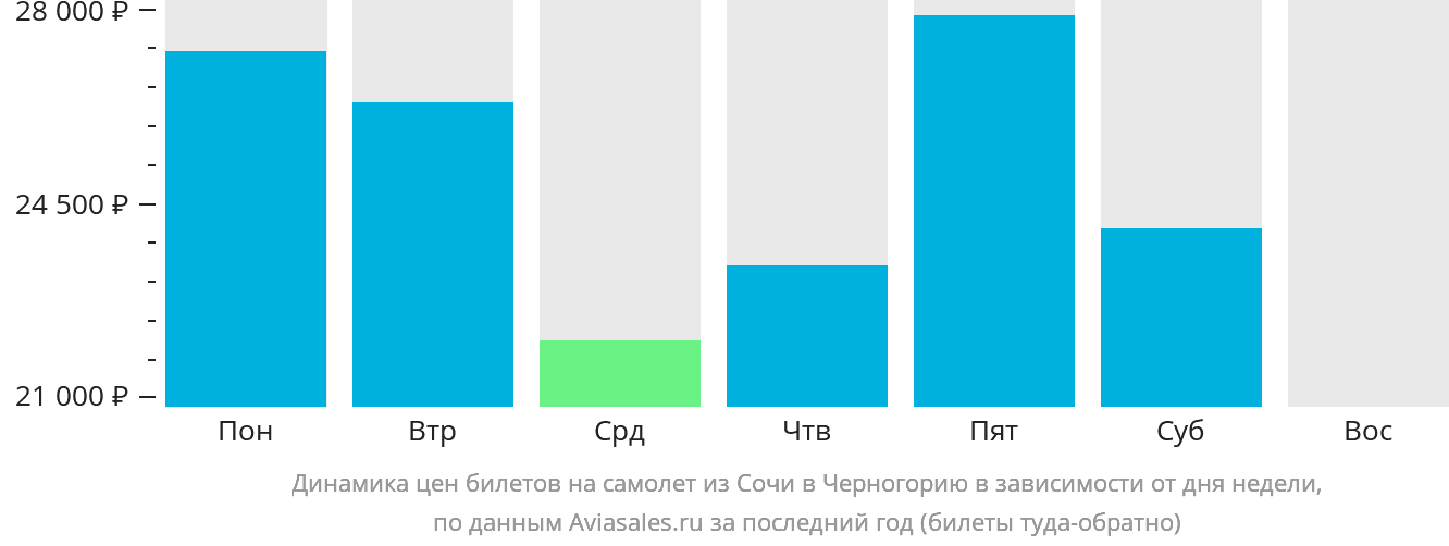 Динамика цен билетов на самолёт из Сочи в Черногорию в зависимости от дня недели