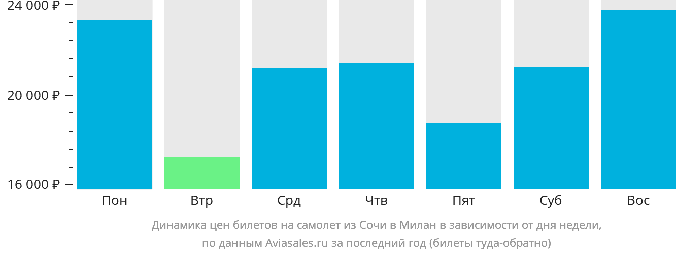 Динамика цен билетов на самолёт из Сочи в Милан в зависимости от дня недели
