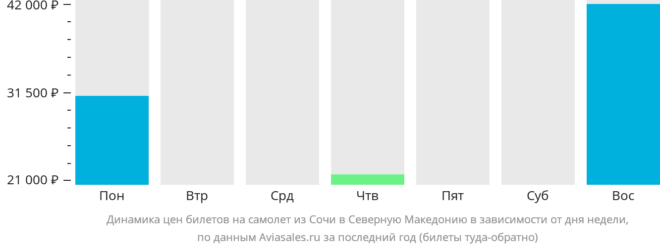Динамика цен билетов на самолёт из Сочи в Северную Македонию в зависимости от дня недели