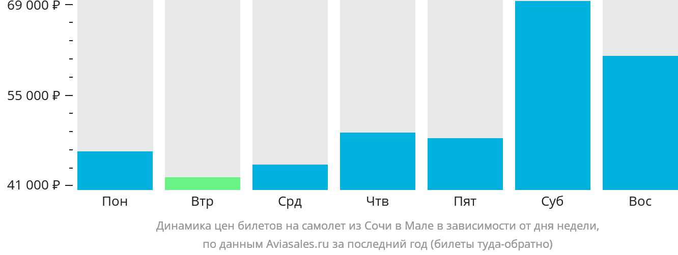 Динамика цен билетов на самолёт из Сочи в Мале в зависимости от дня недели