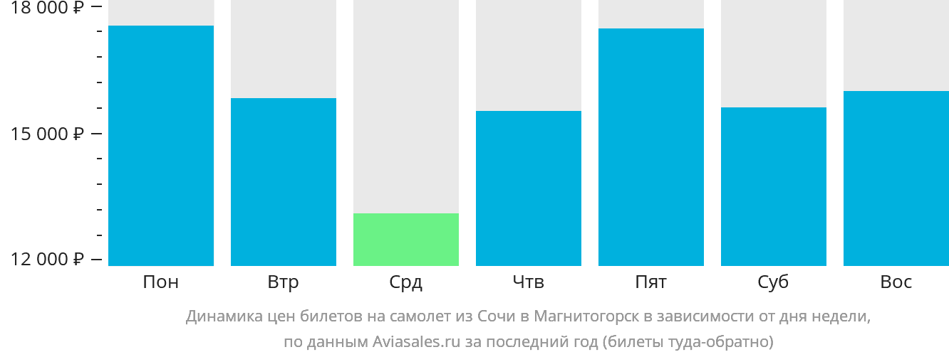 Динамика цен билетов на самолёт из Сочи в Магнитогорск в зависимости от дня недели