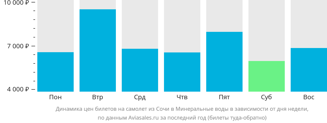 Динамика цен билетов на самолёт из Сочи в Минеральные Воды в зависимости от дня недели