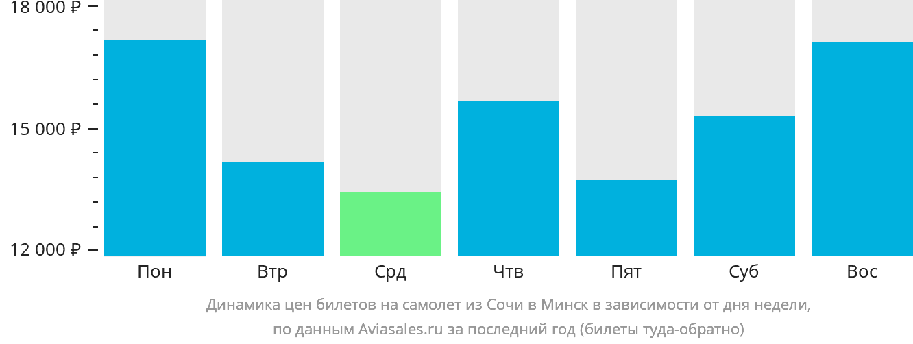 Динамика цен билетов на самолёт из Сочи в Минск в зависимости от дня недели
