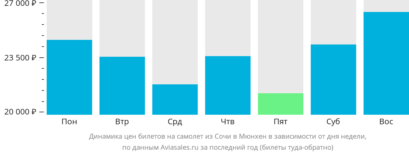 Динамика цен билетов на самолёт из Сочи в Мюнхен в зависимости от дня недели
