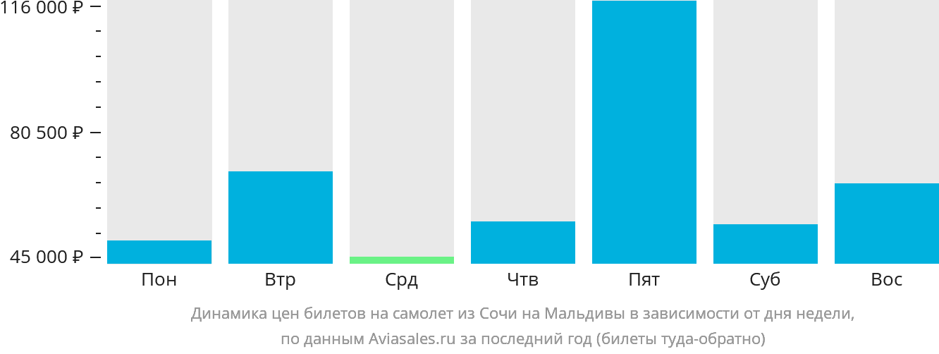 Динамика цен билетов на самолёт из Сочи на Мальдивы в зависимости от дня недели