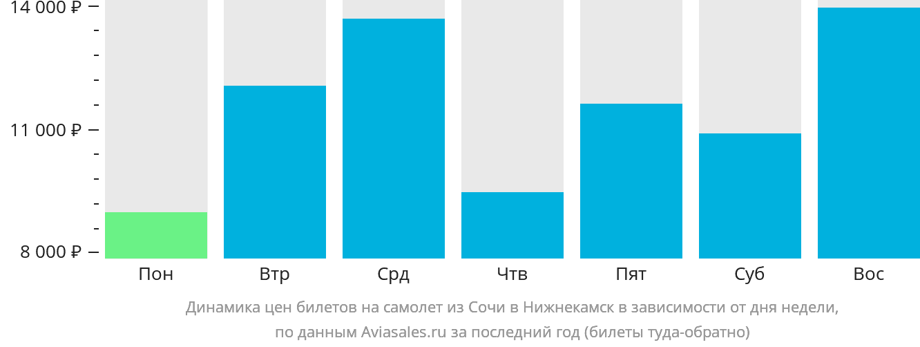 Динамика цен билетов на самолёт из Сочи в Набережные Челны (Нижнекамск) в зависимости от дня недели