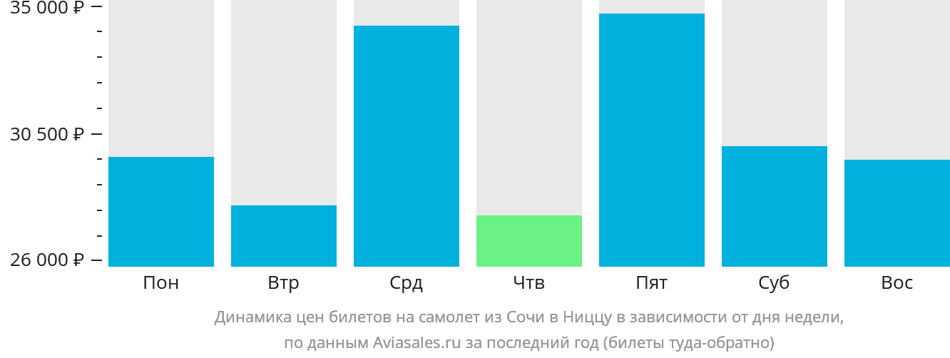 Динамика цен билетов на самолёт из Сочи в Ниццу в зависимости от дня недели