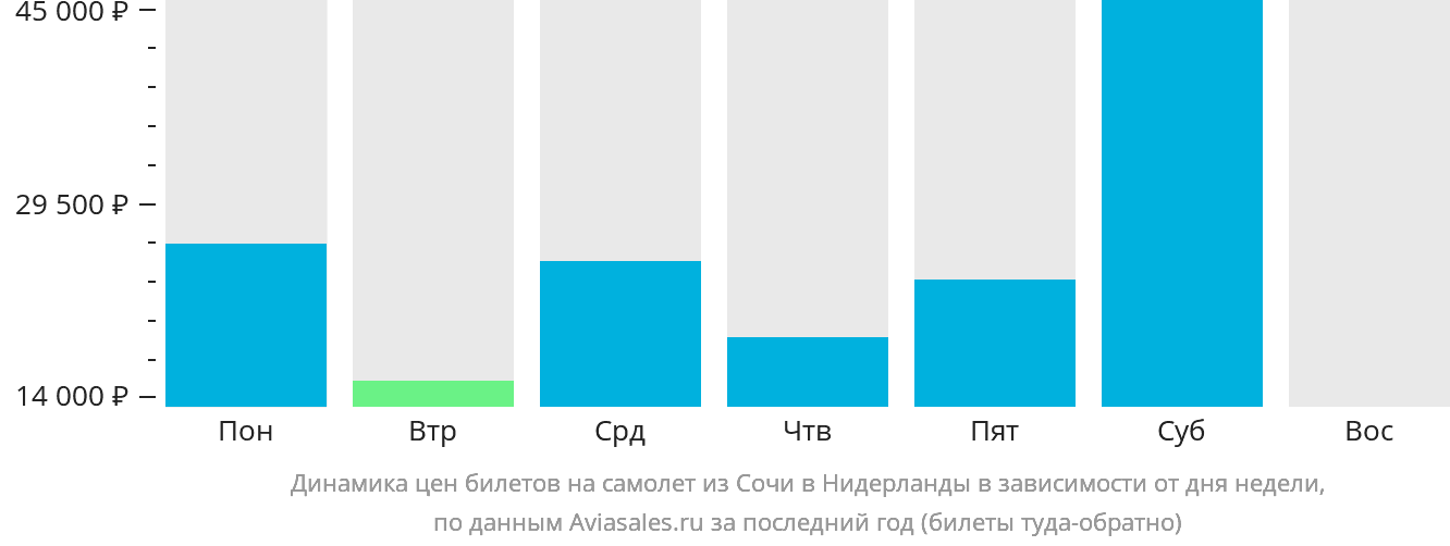 Динамика цен билетов на самолёт из Сочи в Нидерланды в зависимости от дня недели