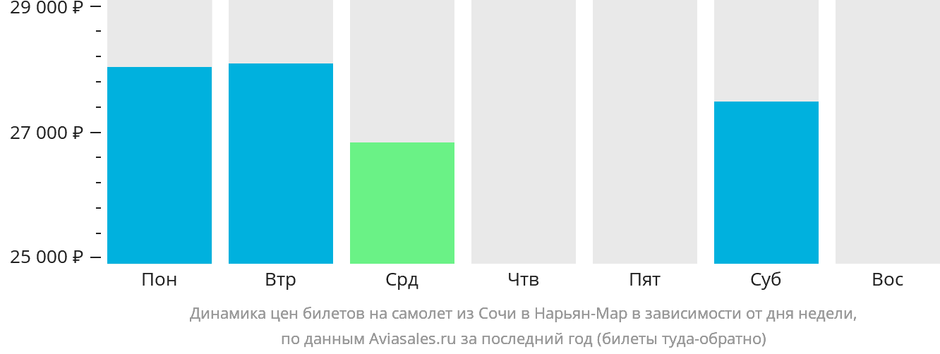 Динамика цен билетов на самолёт из Сочи в Нарьян-Мар в зависимости от дня недели