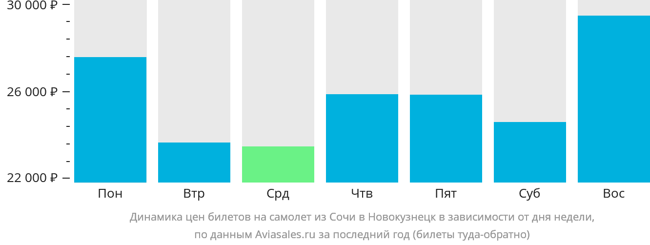 Динамика цен билетов на самолёт из Сочи в Новокузнецк в зависимости от дня недели