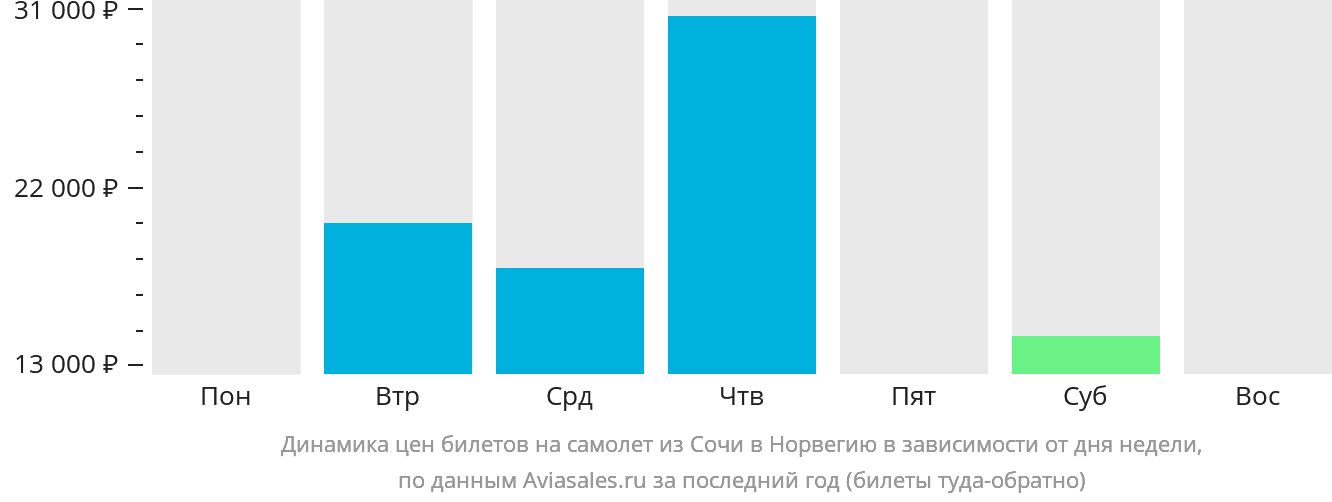 Динамика цен билетов на самолёт из Сочи в Норвегию в зависимости от дня недели