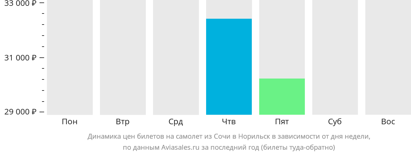Динамика цен билетов на самолёт из Сочи в Норильск в зависимости от дня недели